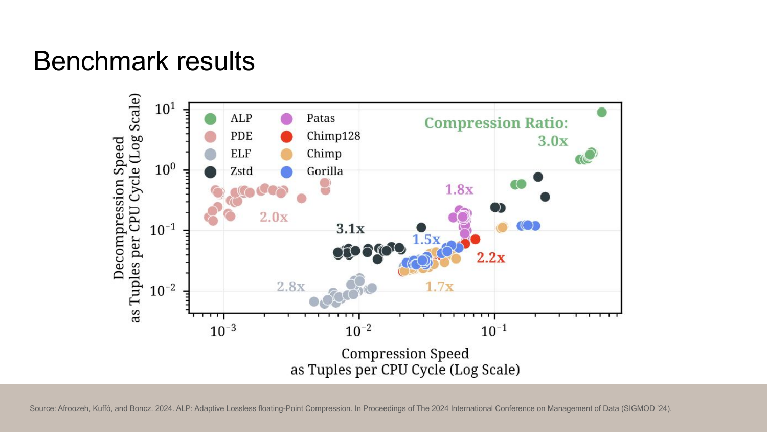 Second benchmark results chart showing compression ratio vs speed tradeoffs for various algorithms including ALP, Gorilla, Chimp, Zstd, and others. Shows compression ratios from 1.5x to 3.1x. Source citation from ALP paper by Afroozeh et al., 2024
